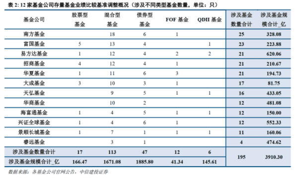 12家公募集体校准投资坐标：190多只基金业绩基准6月起换新
