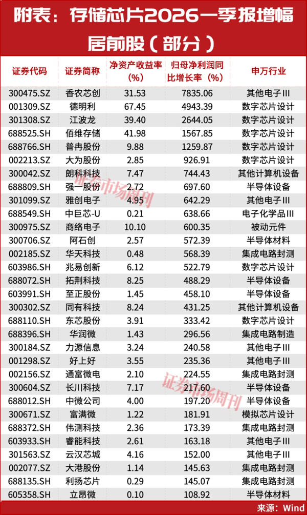 但斌都忍不住出手了！存储芯片的大周期行情真的来了！