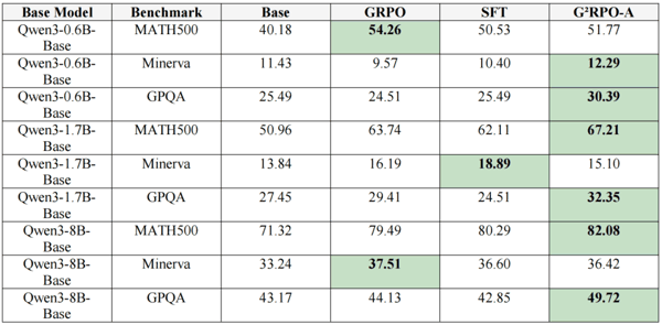 表 1：论文主实验中的数学 benchmark 结果，单位为准确率（%）。