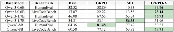 表 2：论文主实验中的代码 benchmark 结果，单位为准确率（%）。