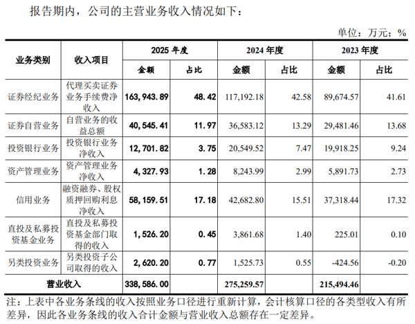 图1：东莞证券收入结构