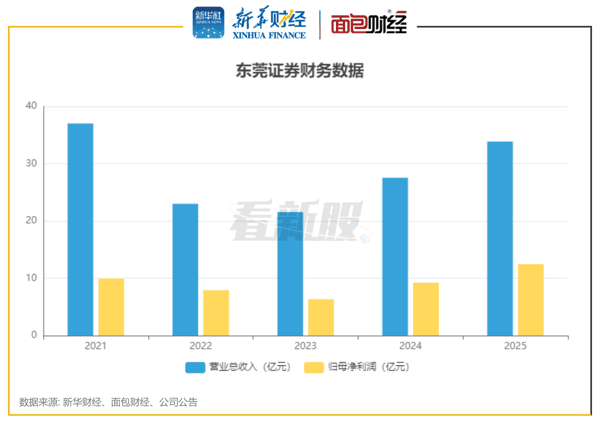 图2：东莞证券财务数据