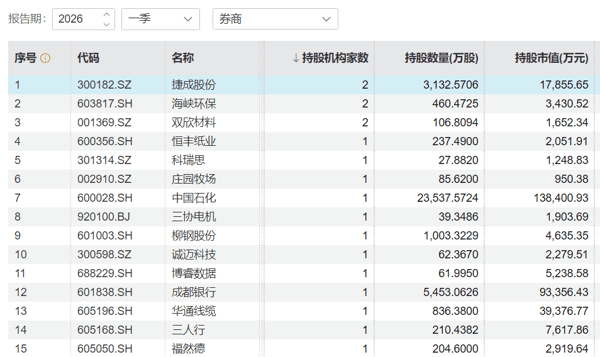 今年一季度券商新增持有的部分个股（资料来源：Wind）