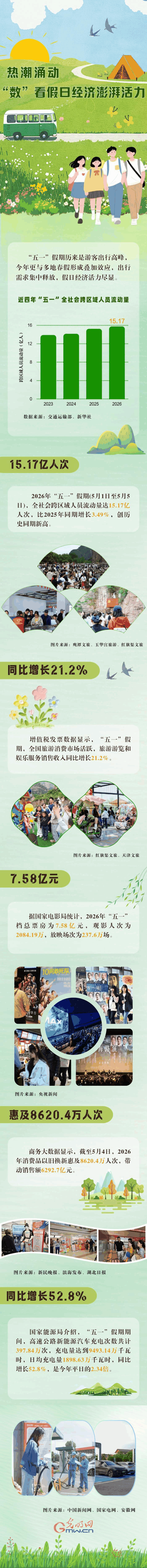 “经”彩新活力丨热潮涌动 “数”看假日经济动能澎湃