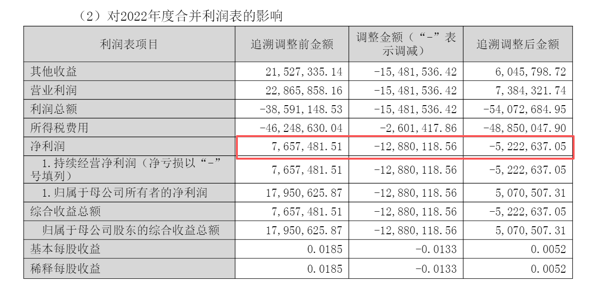 欢瑞世纪《关于前期会计差错更正及追溯调整公告》
