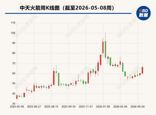 图表 