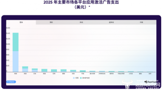 （图片来源：AppsFlyer）