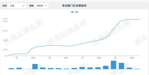幸运咖门店规模变化趋势｜来源：极海品牌监测