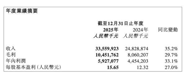 来源：蜜雪集团2025年财报