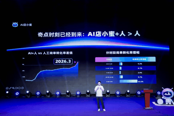 “AI店小蜜+人”的转化效果超越纯人工客服
