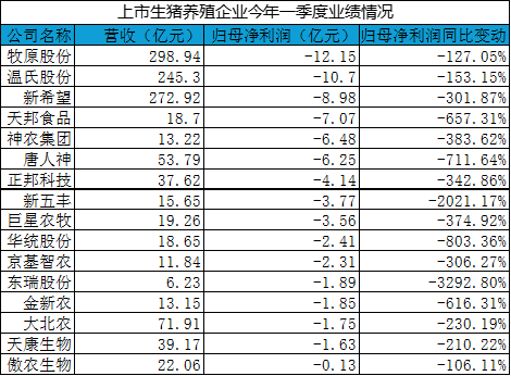 （数据来源：上市公司一季报）