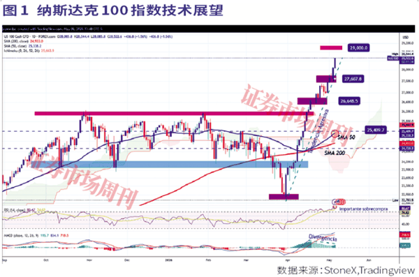 纳斯达克100预测：29000点附近创新高，能否维持势头?