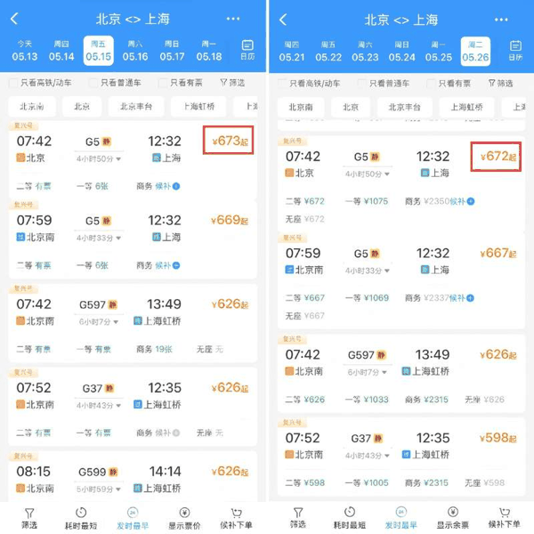 从实际票价来看，5月26日京沪高铁全程二等座最贵票价为672元，比目前的票价673元还便宜1元。12306App截图