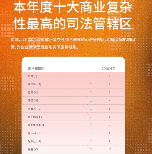 来源：《2026全球商业复杂性指数》