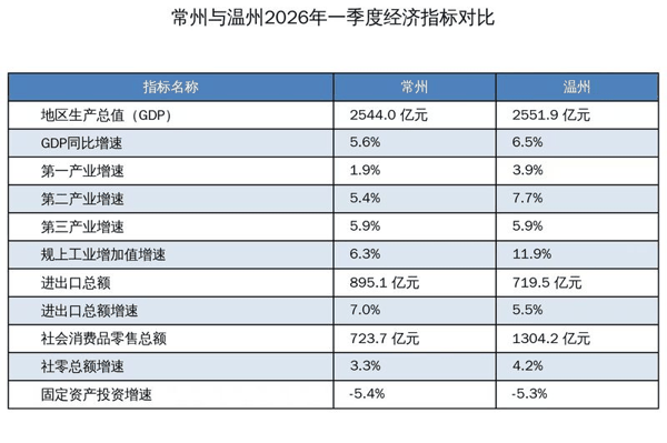 数据来源：温州市统计局、常州市统计局。新京报贝壳财经记者 袁秀丽 制图