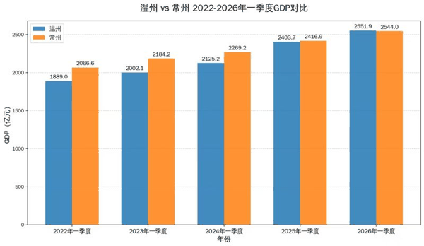 数据来源：温州市统计局、常州市统计局。新京报贝壳财经记者 袁秀丽 制图