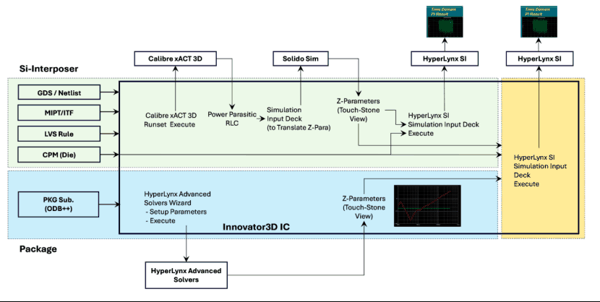 Innovator3D IC电源完整性工作流程图