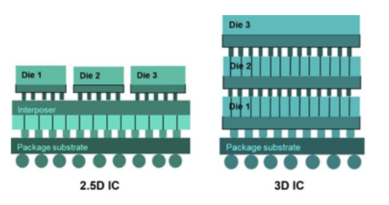 2.5D与3D IC结构示意图