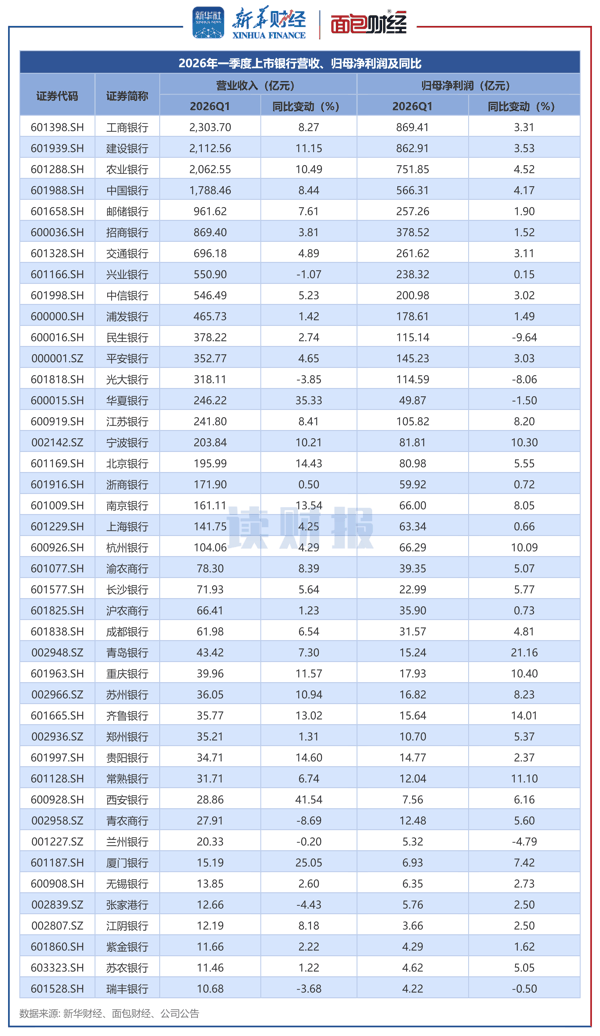 图1：2026年一季度上市银行营收、归母净利润及同比