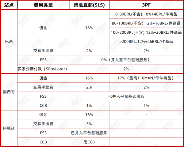 图：Shopee拉美站点费率列表（来源：Shopee卖家学习中心）