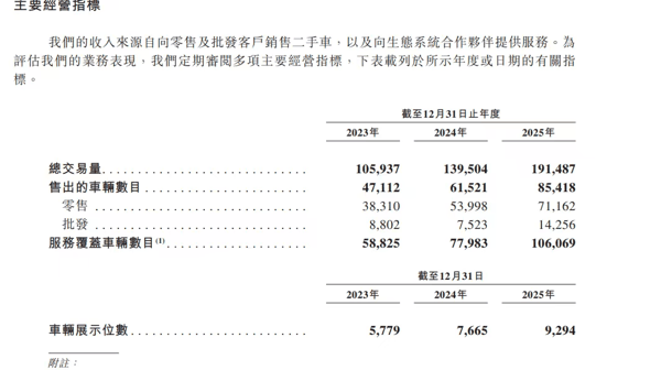 图源：淘车车招股书