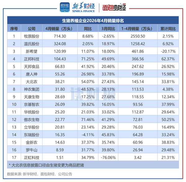 图3：生猪养殖企业2026年4月销量排名