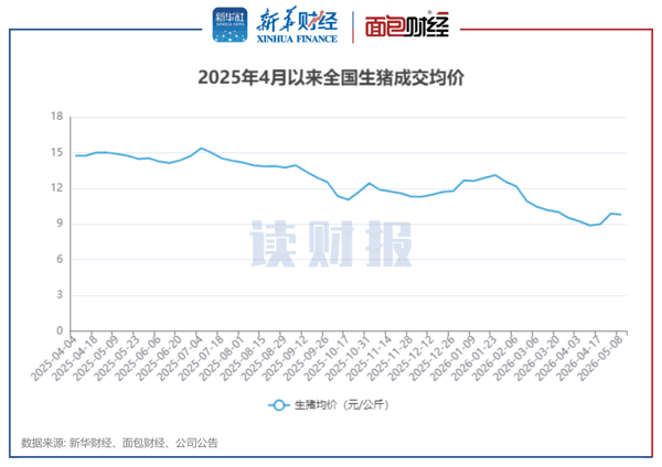 图1：2025年4月以来全国生猪成交均价