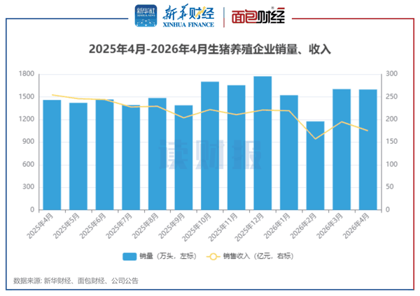 图2：2025年4月-2026年4月生猪养殖企业销量、收入