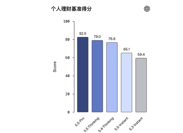 OpenAI 官方表示 GPT-5.5 Pro 对于私人理财分析表现更好｜图片来源：OpenAI