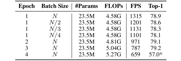 图 3：TTT 内部训练 batch size 和 epoch