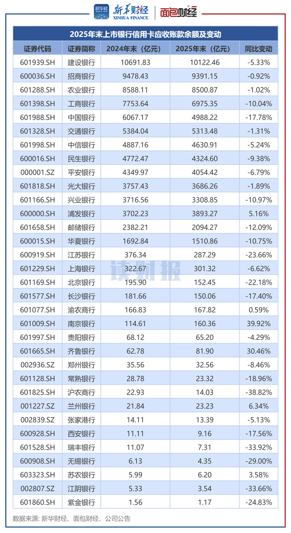图1：2025年末上市银行信用卡应收账款余额及变动
