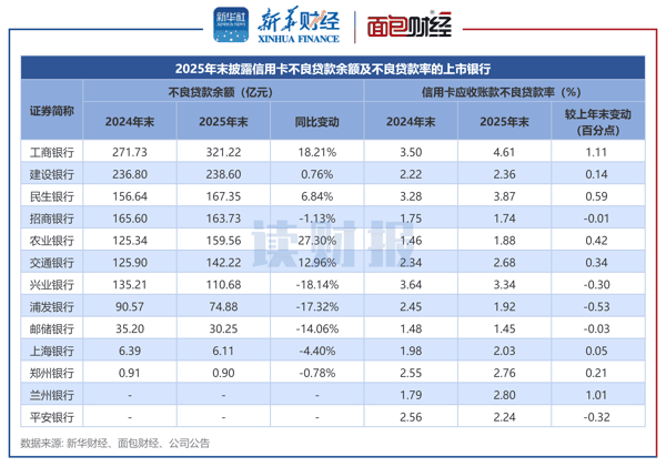 图2：2025年末披露信用卡不良贷款余额及不良贷款率的上市银行