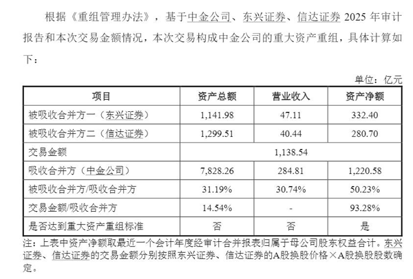 中金公司《换股吸收合并东兴证券股份有限公司、信达证券股份有限公司报告书(草案)》截图