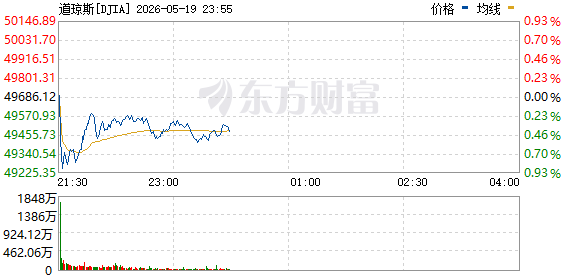 R图 DJIA_0