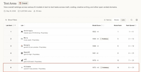 图说：Qwen3.7-Max发布，位列国产模型第一