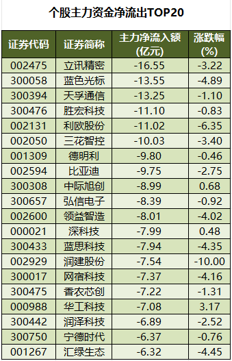 个股主力资金净流出TOP20.png