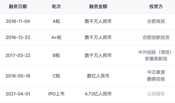 以芯碁微装为例，芯碁微装融资历程，来源：IT 桔子