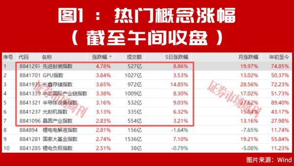 一天净赚3个亿！这个超级赛道正逆势翻红，核心公司曝光！