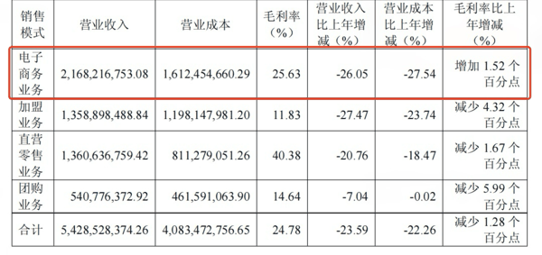 图源：品牌财报