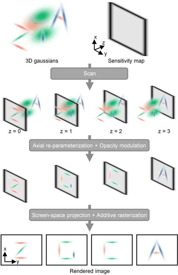GaussianPile 的 focus-aware rendering pipeline