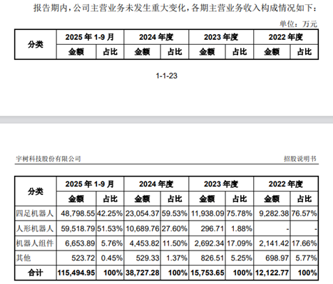 图3：宇树科技收入构成