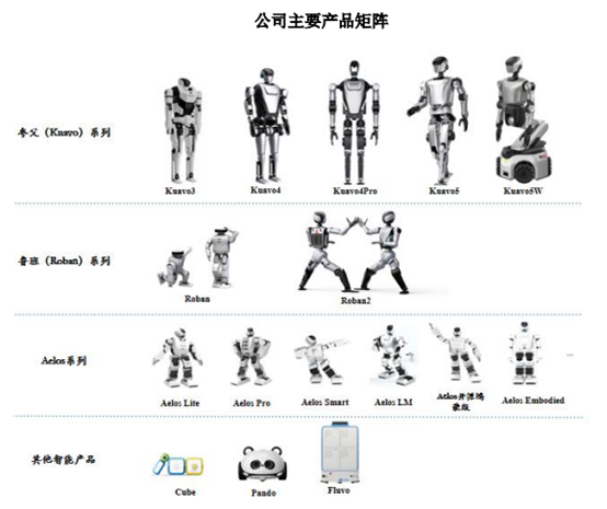 图1：乐聚智能主要产品矩阵
