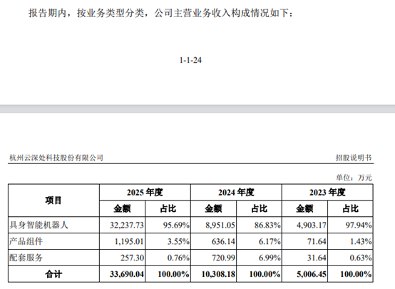 图2：云深处收入结构