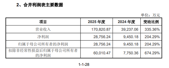 图4：宇树科技业绩表现