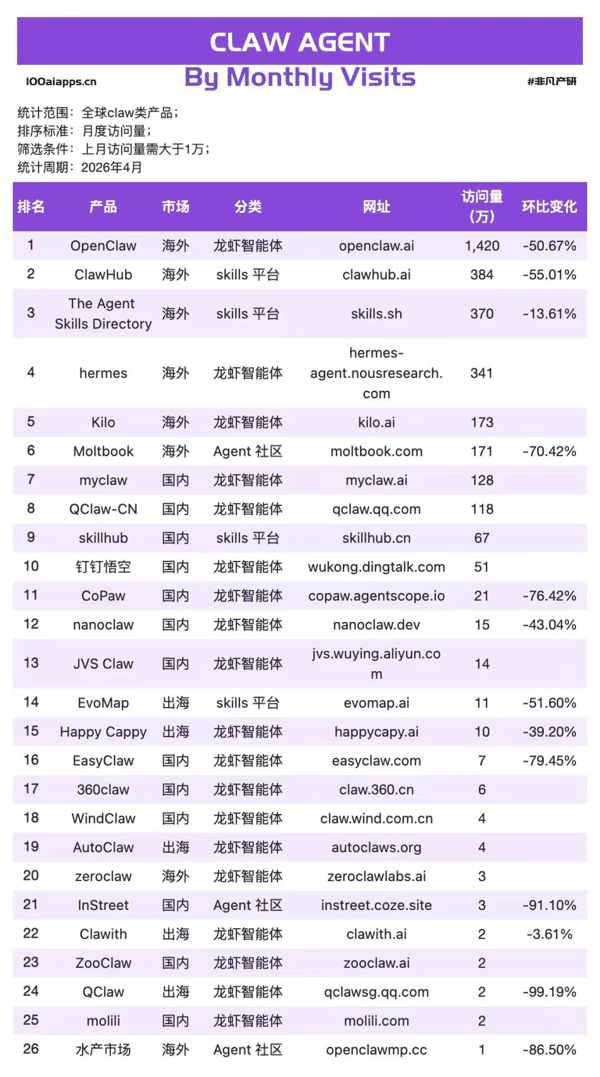 2026 年 4 月全球 claw 类产品访问量，图源：非凡产研