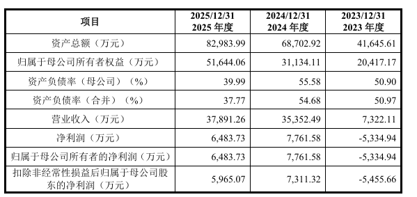 华盛雷达主要财务数据。招股书截图