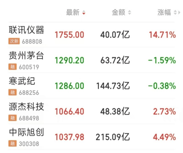 彻底变天！A股千元朋友圈满血回归，科技四巨头封神