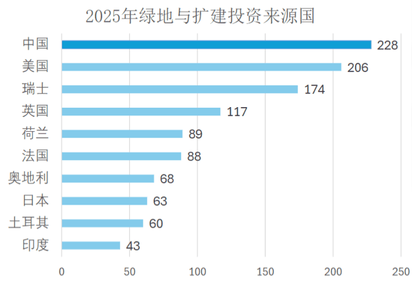 来源：GTAI《2025年外国企业在德国投资报告》