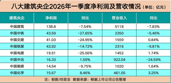 营收利润承压！八大建筑央企一季报释放转型信号