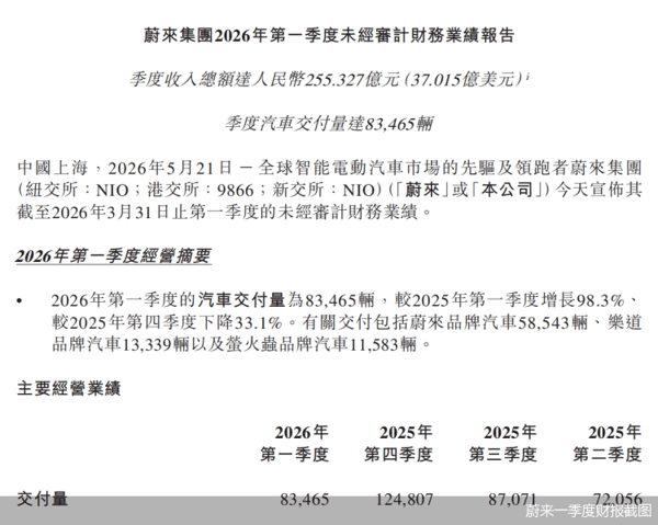 蔚来一季度财报截图